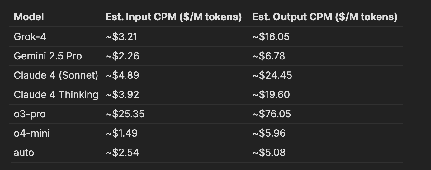 Estimated API Cost Per Million Tokens